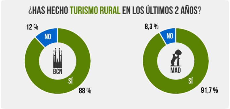 Diferencias turismo rural Madrid y Barcelona
